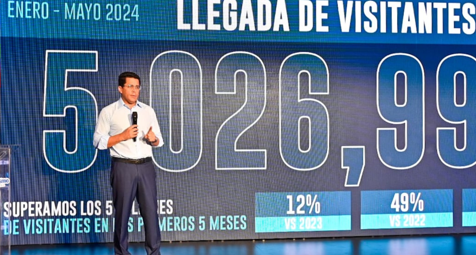 RD recibe más de 5 millones de visitantes en primeros 5 meses y proyecta 11.5 millones para 2024